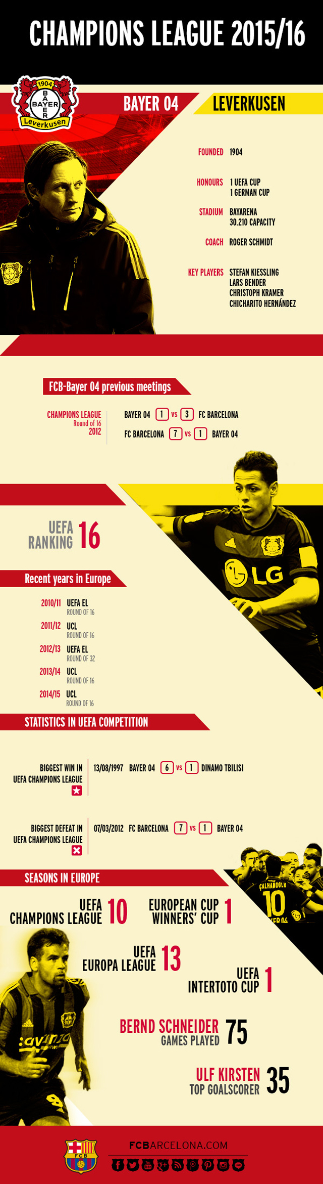 Инфографика: Байер в Лиге Чемпионов